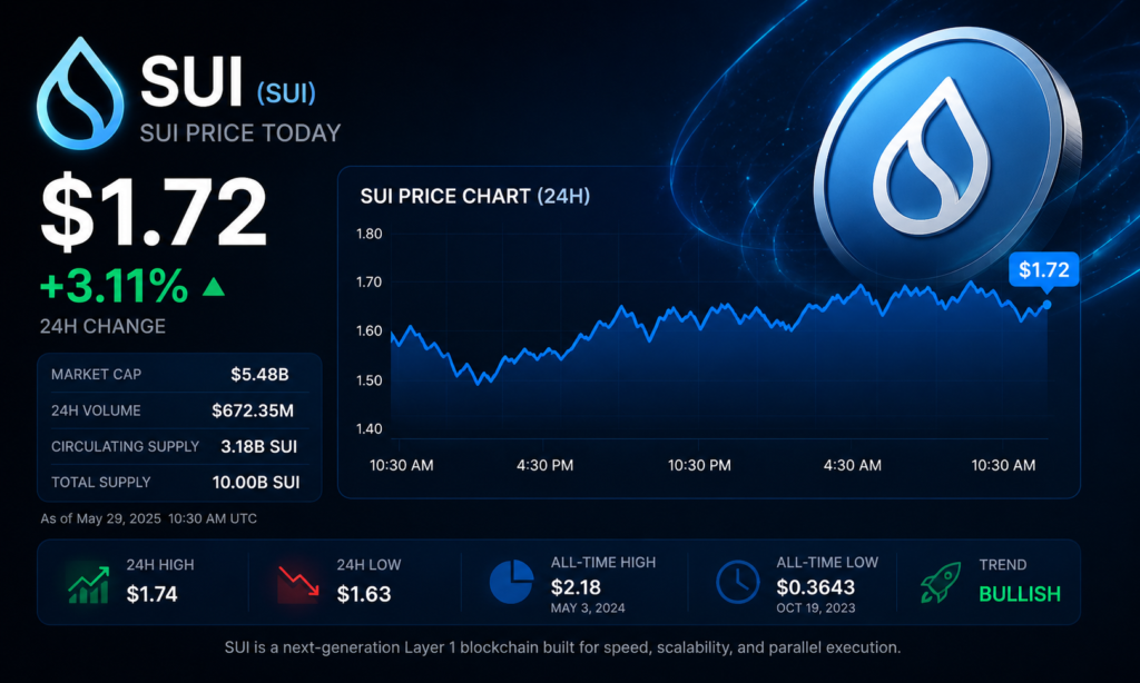 SUI price today
